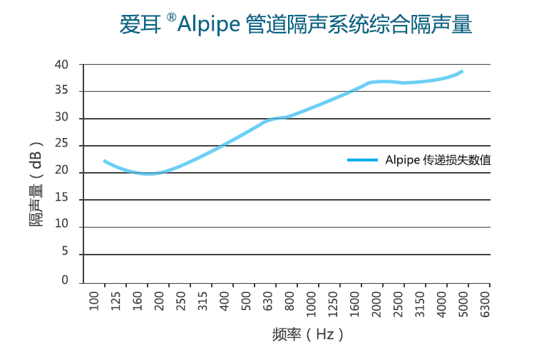 愛耳Alpipe管道隔聲系統以“靜”治“噪”